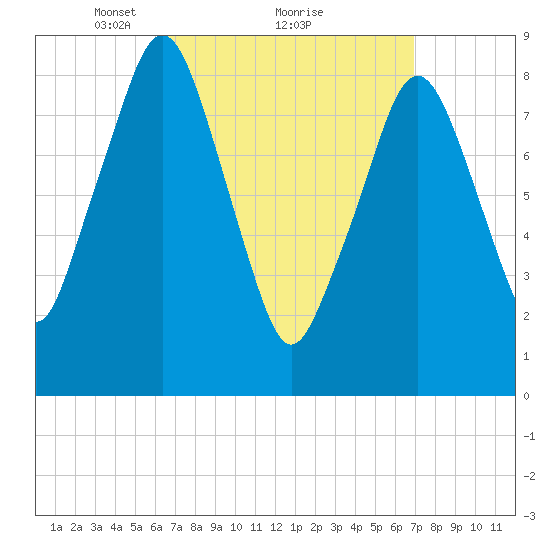 Sesuit Harbor tide chart for Monday, March 22, 2021