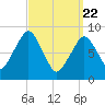 Sesuit Harbor tide chart for Monday, March 22, 2021