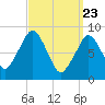 Sesuit Harbor tide chart for Tuesday, March 23, 2021