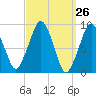 Sesuit Harbor tide chart for Friday, March 26, 2021