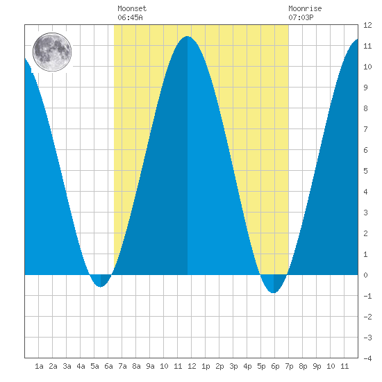 Sesuit Harbor tide chart for Sunday, March 28, 2021