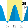 Sesuit Harbor tide chart for Monday, March 29, 2021