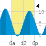 Sesuit Harbor tide chart for Thursday, March 4, 2021