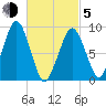 Sesuit Harbor tide chart for Friday, March 5, 2021