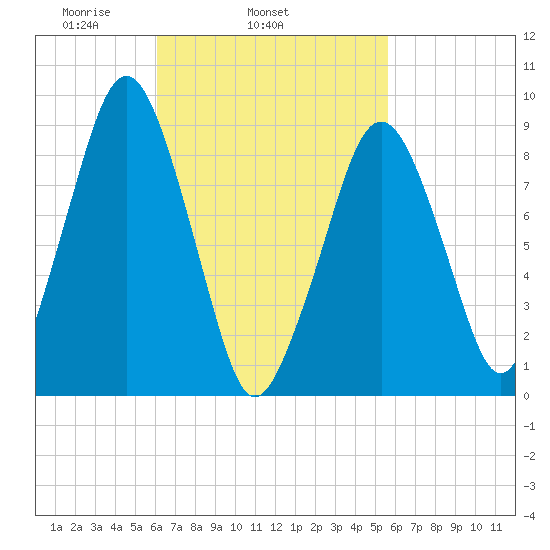 Sesuit Harbor tide chart for Saturday, March 6, 2021
