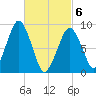 Sesuit Harbor tide chart for Saturday, March 6, 2021