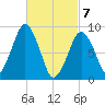Sesuit Harbor tide chart for Sunday, March 7, 2021