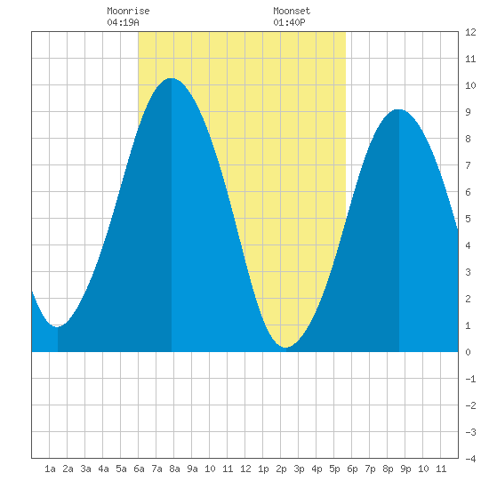 Sesuit Harbor tide chart for Tuesday, March 9, 2021