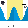 Sesuit Harbor tide chart for Sunday, April 11, 2021