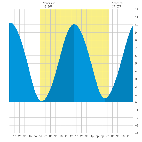 Sesuit Harbor tide chart for Monday, April 12, 2021