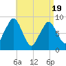 Sesuit Harbor tide chart for Monday, April 19, 2021