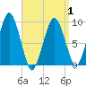 Sesuit Harbor tide chart for Thursday, April 1, 2021