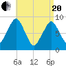 Sesuit Harbor tide chart for Tuesday, April 20, 2021