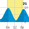 Sesuit Harbor tide chart for Wednesday, April 21, 2021