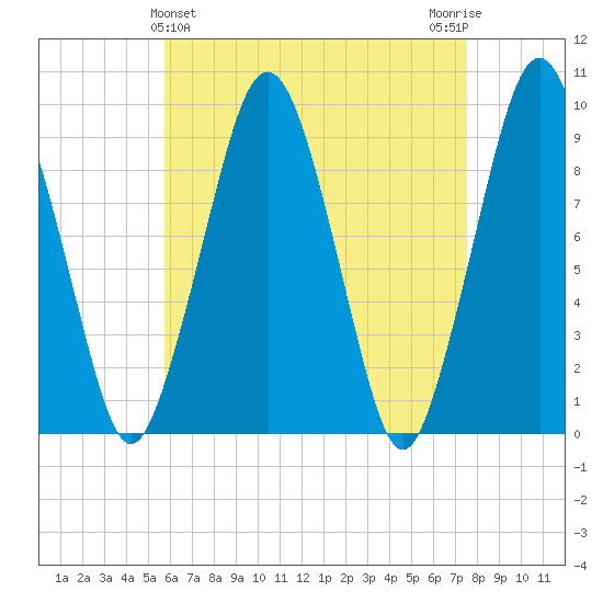 Sesuit Harbor tide chart for Sunday, April 25, 2021