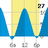 Sesuit Harbor tide chart for Tuesday, April 27, 2021