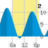 Sesuit Harbor tide chart for Friday, April 2, 2021