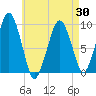 Sesuit Harbor tide chart for Friday, April 30, 2021
