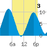 Sesuit Harbor tide chart for Saturday, April 3, 2021