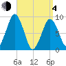 Sesuit Harbor tide chart for Sunday, April 4, 2021
