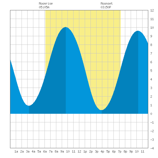 Sesuit Harbor tide chart for Thursday, April 8, 2021