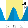 Sesuit Harbor tide chart for Monday, May 10, 2021
