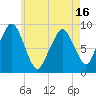 Sesuit Harbor tide chart for Sunday, May 16, 2021