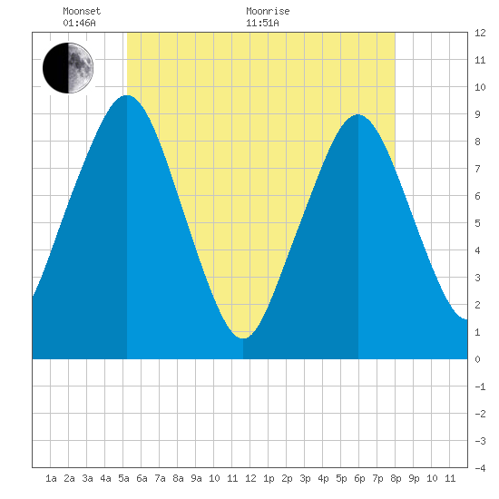 Sesuit Harbor tide chart for Wednesday, May 19, 2021