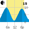 Sesuit Harbor tide chart for Wednesday, May 19, 2021