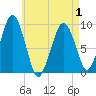 Sesuit Harbor tide chart for Saturday, May 1, 2021