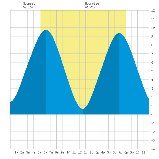 Sesuit Harbor tide chart for Thursday, May 20, 2021