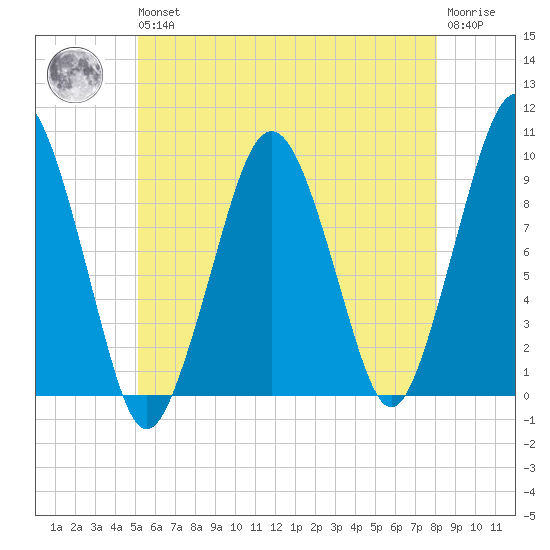 Sesuit Harbor tide chart for Wednesday, May 26, 2021