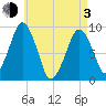 Sesuit Harbor tide chart for Monday, May 3, 2021