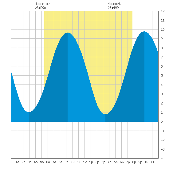 Sesuit Harbor tide chart for Friday, May 7, 2021