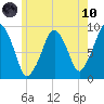 Sesuit Harbor tide chart for Thursday, June 10, 2021