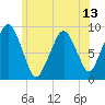 Sesuit Harbor tide chart for Sunday, June 13, 2021