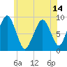 Sesuit Harbor tide chart for Monday, June 14, 2021