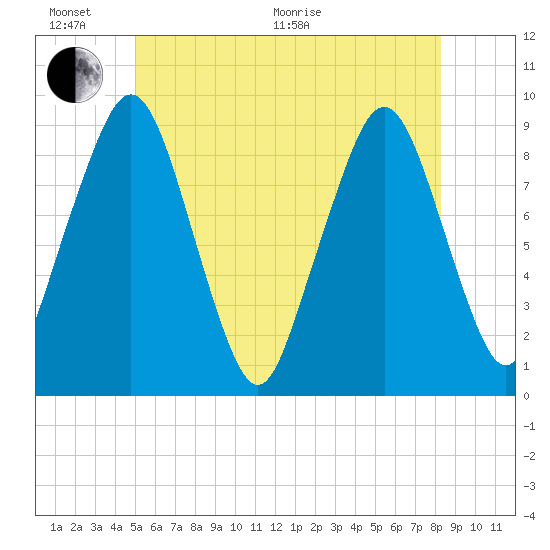 Sesuit Harbor tide chart for Thursday, June 17, 2021