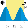 Sesuit Harbor tide chart for Thursday, June 17, 2021