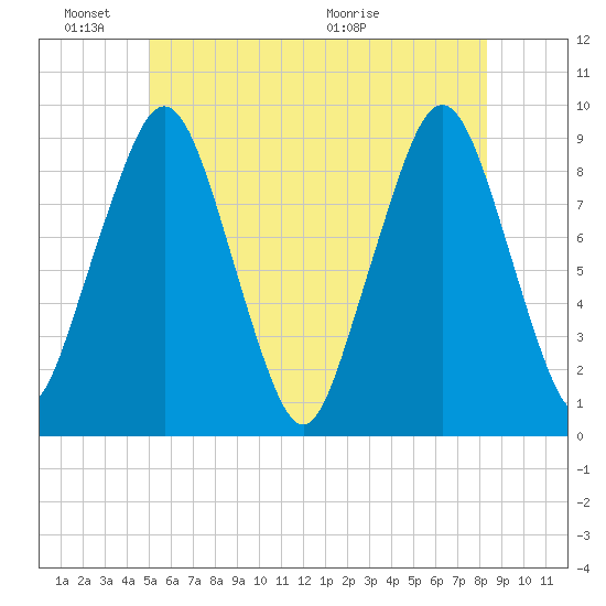 Sesuit Harbor tide chart for Friday, June 18, 2021