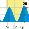 Sesuit Harbor tide chart for Sunday, June 20, 2021