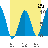 Sesuit Harbor tide chart for Friday, June 25, 2021
