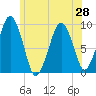 Sesuit Harbor tide chart for Monday, June 28, 2021