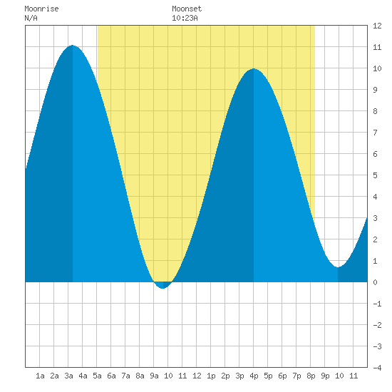 Sesuit Harbor tide chart for Tuesday, June 29, 2021