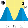 Sesuit Harbor tide chart for Wednesday, June 2, 2021
