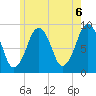 Sesuit Harbor tide chart for Sunday, June 6, 2021