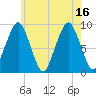 Sesuit Harbor tide chart for Friday, July 16, 2021