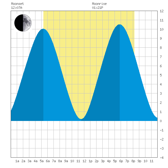 Sesuit Harbor tide chart for Saturday, July 17, 2021