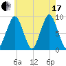 Sesuit Harbor tide chart for Saturday, July 17, 2021