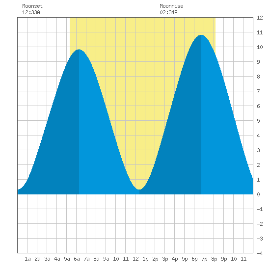 Sesuit Harbor tide chart for Sunday, July 18, 2021